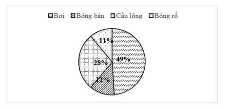 Biểu đồ Hình Quạt Tròn Sau đây Cho Biết Tỉ Số Phần Trăm Học Sinh Tham