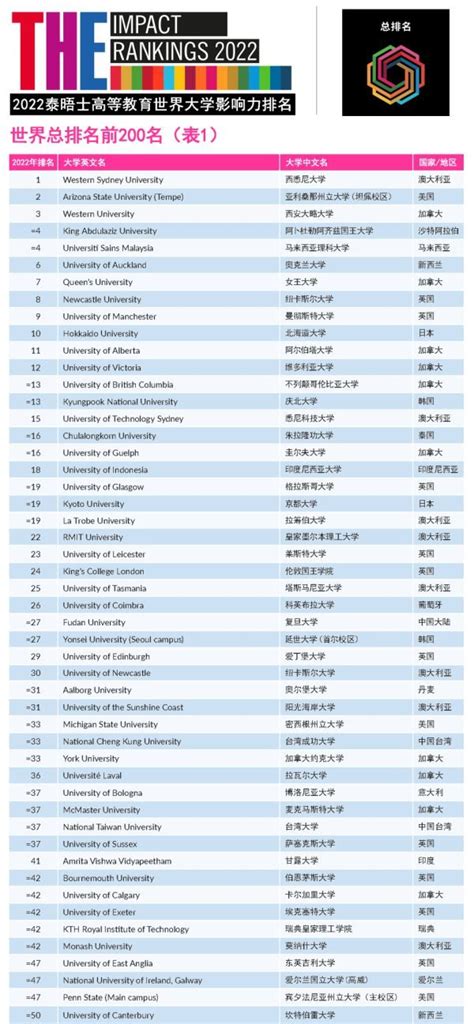 重磅發布｜the泰晤士發布2022世界大學影響力排名！ 壹讀