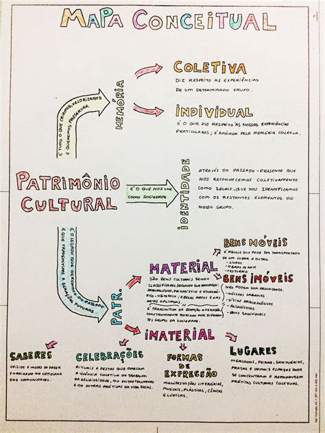 Mapa Mental Patrimônio Cultural - Mapa Mental Sobre Patrimônio Cultural - FDPLEARN