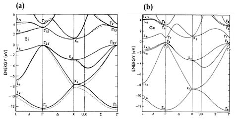 1 Band Diagram Of A Silicon And B Germanium Figure From 3