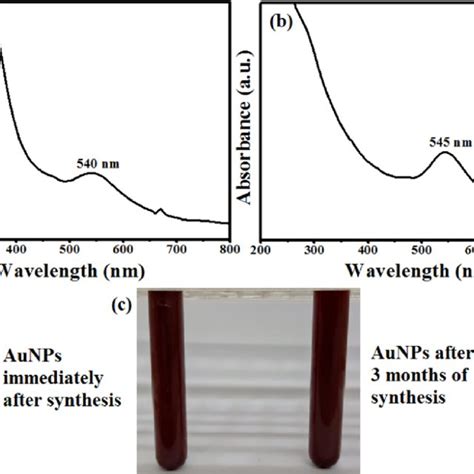 A Uv−visible Spectrum Of Immediately Synthesized Zi Aunps B