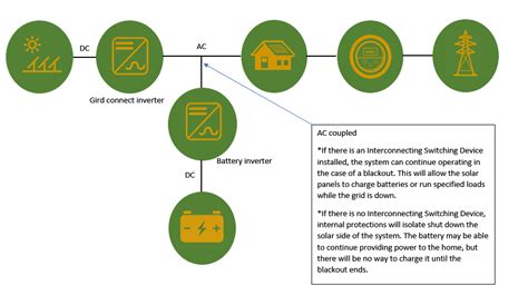 Solar Power Storage Batteries Australia | Dandk Organizer