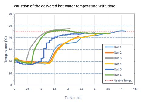 The Performance Characteristics Of PEX Hot Water Systems Applied Research
