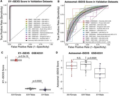 Sex Differences In The Blood Transcriptome Identify Robust Changes In Immune Cell Proportions