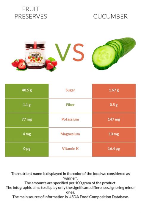 Fruit Preserves Vs Cucumber — In Depth Nutrition Comparison