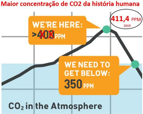 Concentração De Co2 Na Atmosfera Bate Recorde Histórico Em 2019 Instituto Humanitas Unisinos Ihu