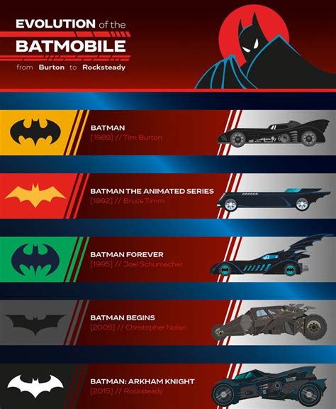 Evolution BATMOBIL By STARKILLER1138 On DeviantArt Batman Pictures