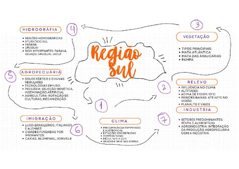 Região Sul Hidrografia - Mapa mental Região Sul - 3 HIDROGRÁFIA 4 REGIÕES HIDROGRÁFICAS ...