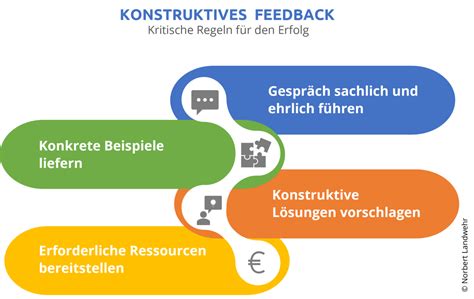 konstruktives feedback  arbeitsplatz norbert landwehr coaching