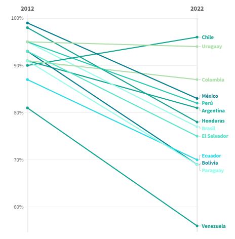 El Silencioso Retroceso De La Vacunaci N Infantil En Am Rica Latina Global Voices En Espa Ol