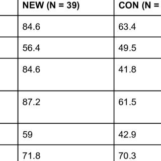 Comparison Between Groups Of Outcome Measure Assessment Incidence