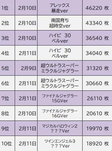 週間出玉ランキング2月5日～11日 パチンコパチスロゲームセンターライズのブログin巣鴨