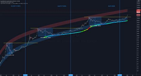 Bitcoin Target For Bncblx By Viriyahlangkaviket — Tradingview