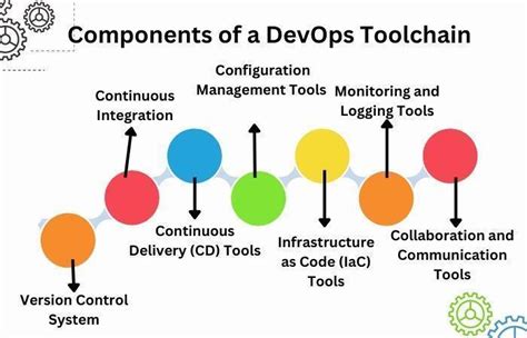 What Is Devops Toolchain Coding Ninjas