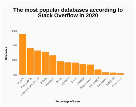 Stack Overflow Growth And Usage Statistics Signhouse