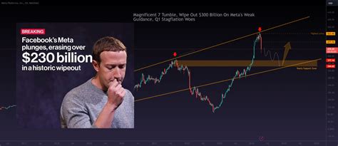 Meta Shares Decline 15% Despite Strong Earnings report for NASDAQ:META ...