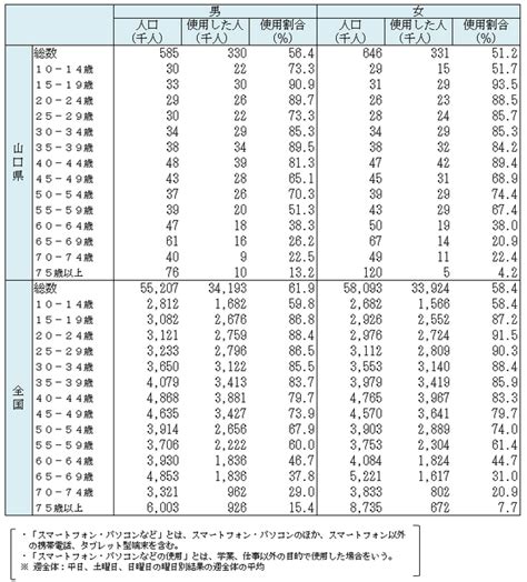 平成28年社会生活基本調査生活時間に関する結果 山口県ホームページ