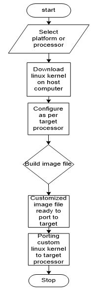 Flow diagram for customization of linux kernel | Download Scientific ...