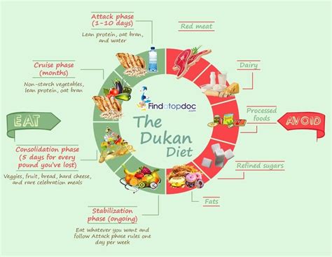 Dukan Diet Plan Attack Phase | PrintableDietPlan.com