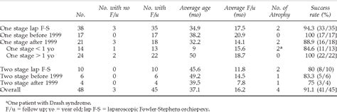 Laparoscopic Fowler Stephens Orchiopexy The Westchester Medical Center
