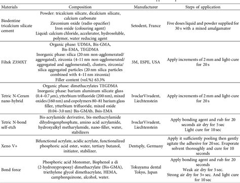 Table 1 From Evaluation Of Shear Bond Strength Of Resin Based