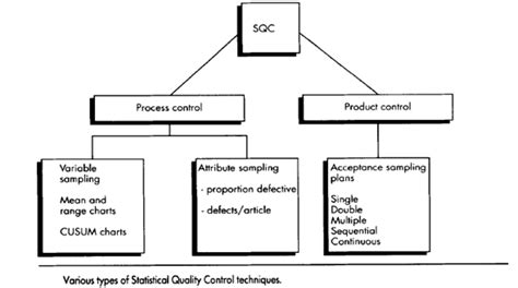 What Is Meant By Statistical Quality Control?