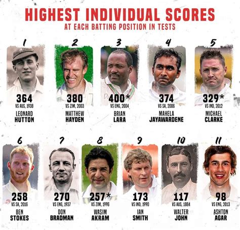 Top 10 Highest Individual Score In Test Cricket Top 10 54 Off