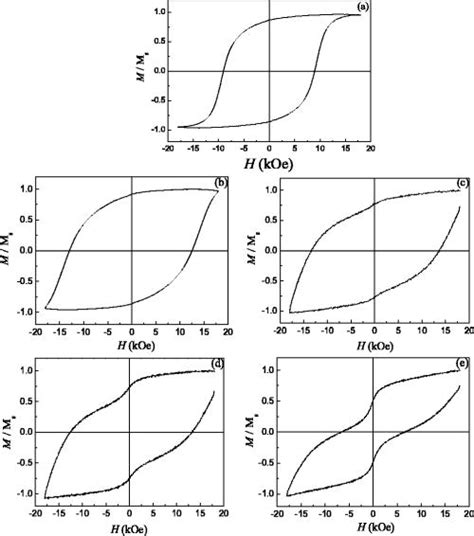 In-plane hysteresis loops of [ Fe Pt ( 2 nm ) ∕ Au ( d nm ...