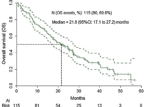 Kaplan Meier Estimates Of Overall Survival 95 Ci 95 Confidence Download Scientific Diagram