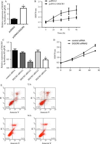 The Effects Of Aberrant Expression Of Lncrna Dgcr Mir P Tusc In