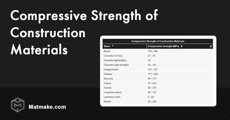 Compressive Strength Of Construction Materials Table