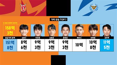 제주 Vs 대구 몸값가치 상승 Top 7 국내축구 에펨코리아