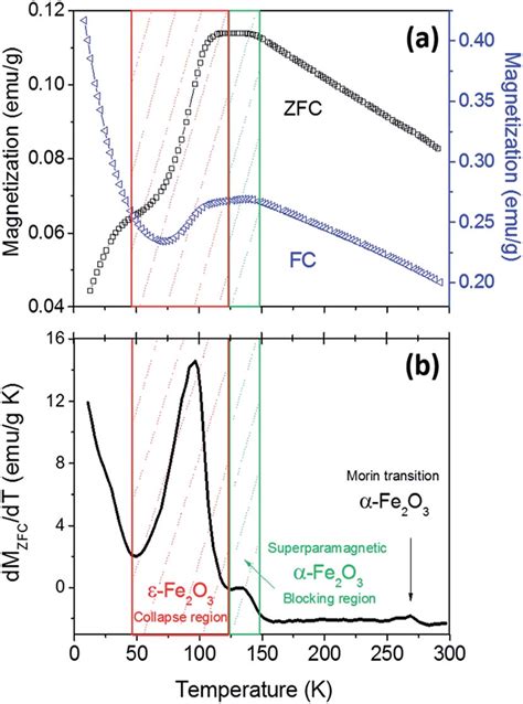 A Fczfc Curves And B Derivative Of The Zfc Magnetization Curve