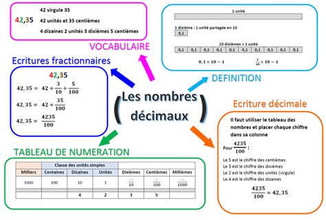 Me Carte Mentale Nombres D Cimaux Les Maths La Maison En