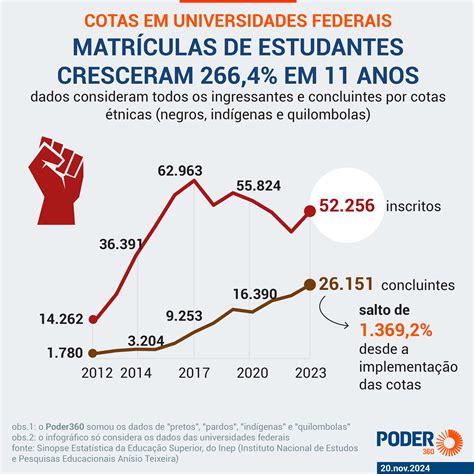 Cotas Nas Faculdades - Grafico Do Sistema De Cotas De 1920