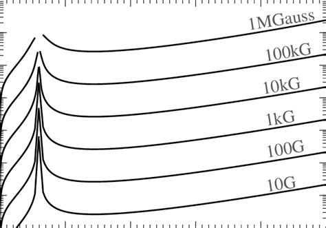 distance  neighbouring alfven resonant layers