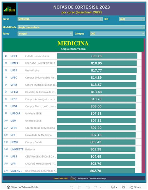 Menores Notas De Corte Medicina - Notas de corte Medicina no Sisu; consulte simulado para USP e outras ...