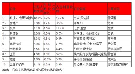 2019全球首富排行榜世界十大首富2019福布斯全球富豪排行榜2中国排行网