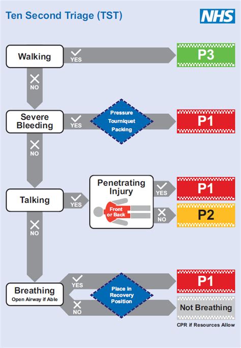 Nhs England Ten Second Triage Tool