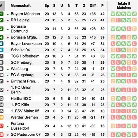 Bundesliga Prognosen Und Quoten 21 Spieltag