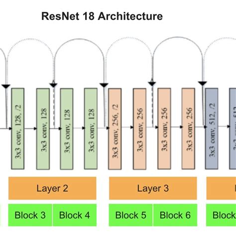 Fine Tuning Unit Of Resnet Image Of Resnet18 From [68] Download Scientific Diagram