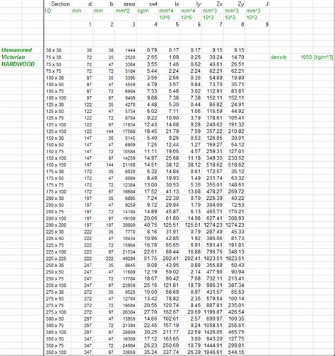 Timber Data for AS1720