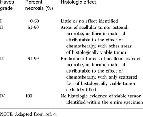 Histologic grading of the effect of inductive chemotherapy on primary ...