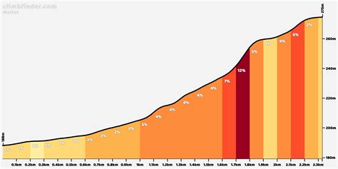 Mellet - Profile of the ascent