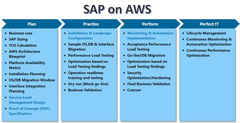 The Easiest Migration To Sap On Aws