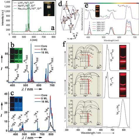 Figure 22 From Lab On Upconversion Nanoparticles Optical Properties