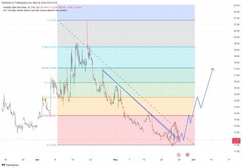 TVC VIX Chart Image TradingView