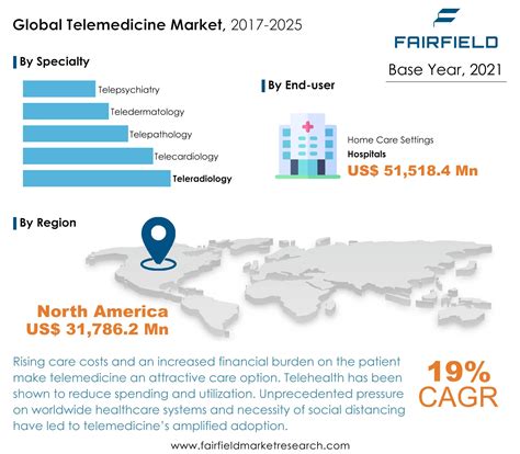 Telemedicine Market Size, Trends, Key Analysis, Forecast 2025