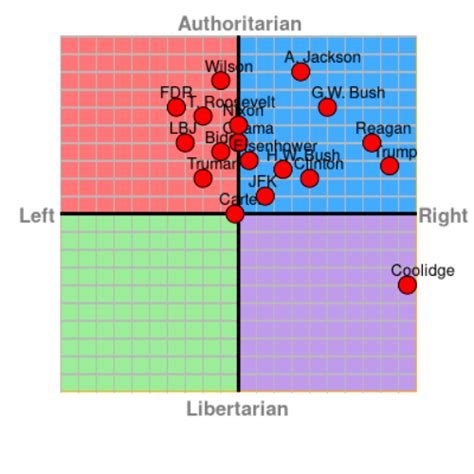 I Took The Sapply Test Answering As The Attemptedpolicies Of Modern