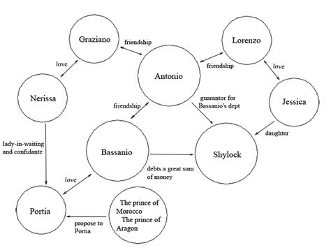 A Merchant Of Venice Characters - El Merchantes